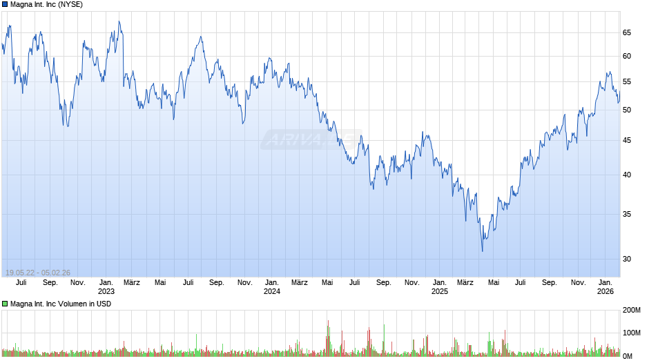 Magna International Chart