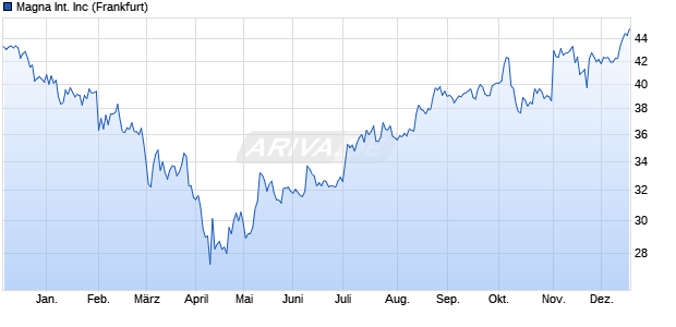 Magna International Aktie Chart