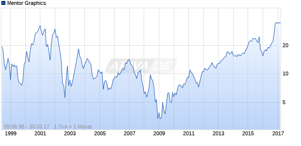 Mentor Graphics Chart