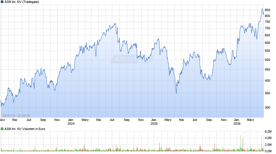 ASM International Chart