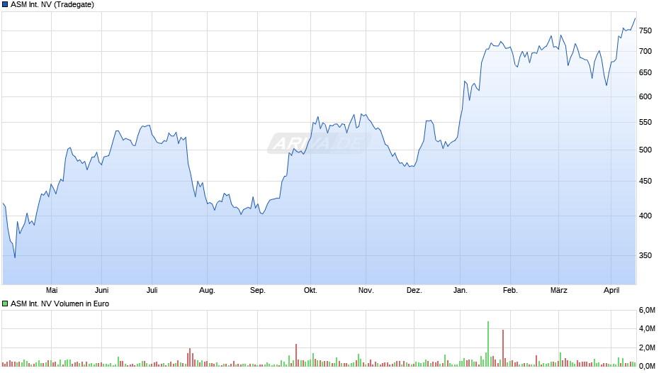 ASM International Chart