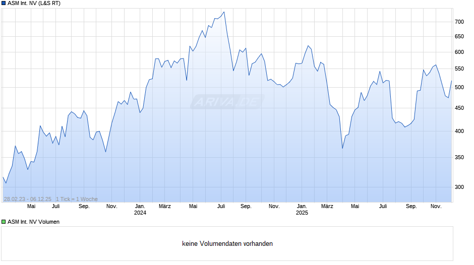 ASM International Chart