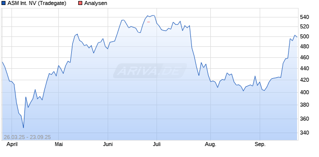 ASM International NV Aktie