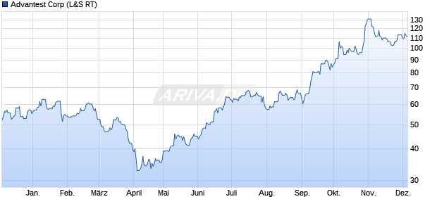 Advantest Aktie Chart