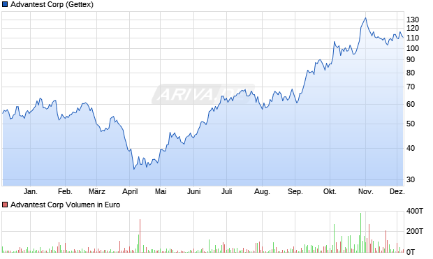 Advantest Aktie Chart