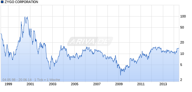 ZYGO CORPORATION Chart