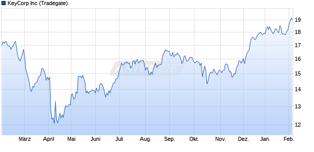 KeyCorp Aktie Chart