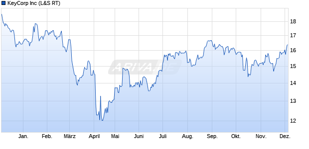 KeyCorp Aktie Chart