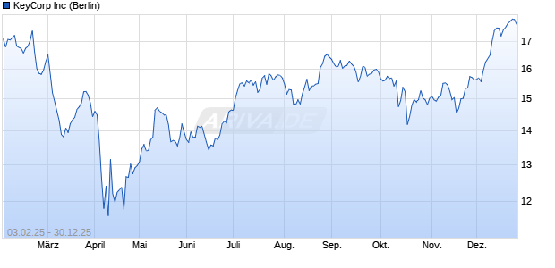 KeyCorp Aktie Chart