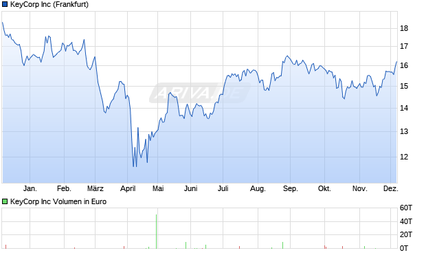KeyCorp Aktie Chart