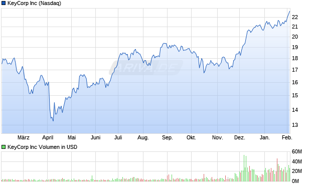 KeyCorp Aktie Chart