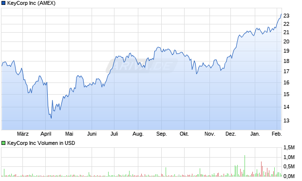 KeyCorp Aktie Chart
