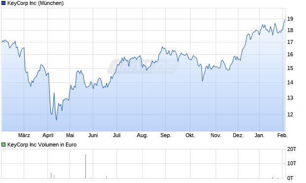 KeyCorp Aktie Chart