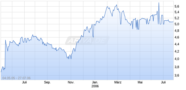 SKANDIA. FOERSAEK. FR.SK1 Chart