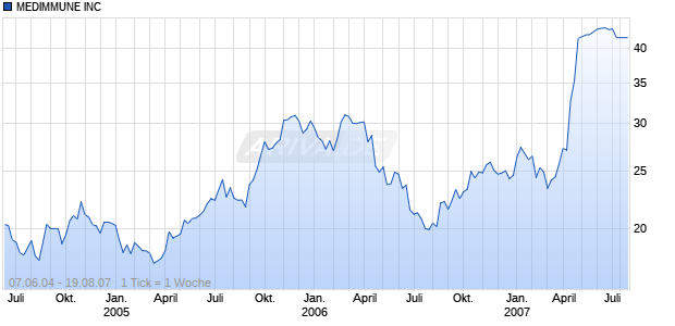 MEDIMMUNE INC Chart
