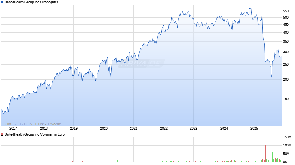 UnitedHealth Group Chart