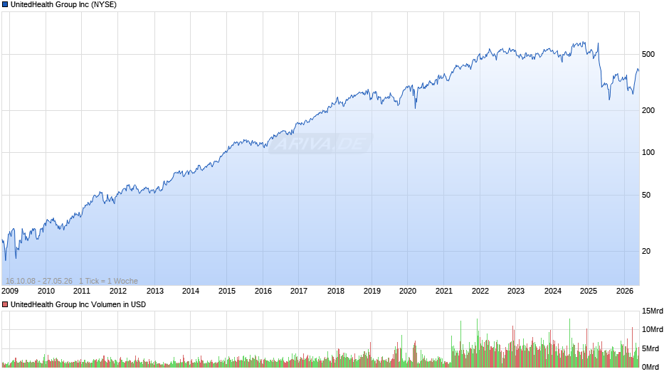 UnitedHealth Group Chart