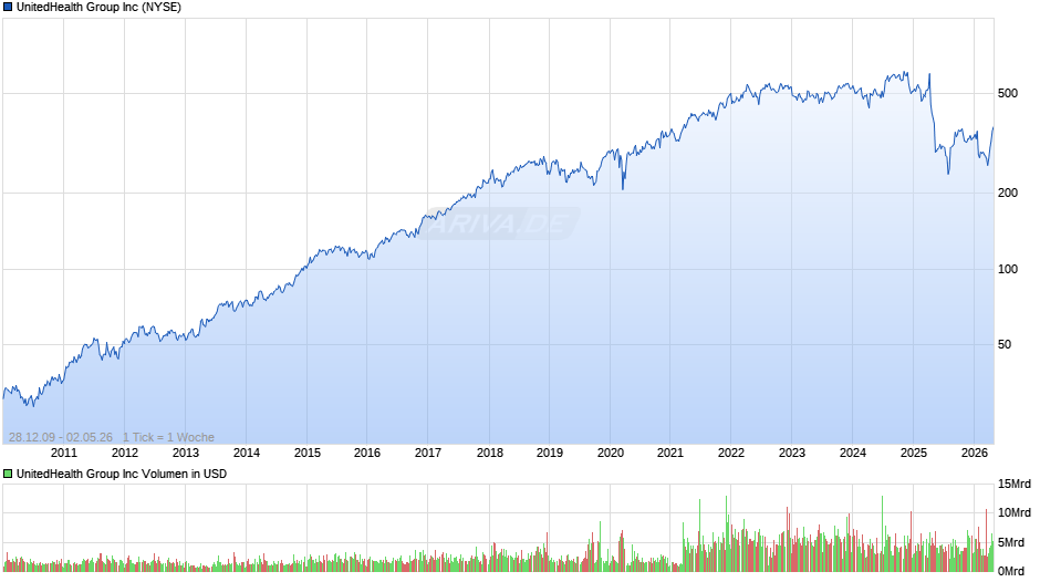 UnitedHealth Group Chart