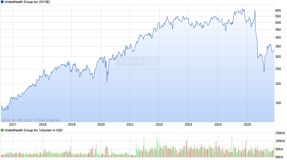UnitedHealth Group Chart