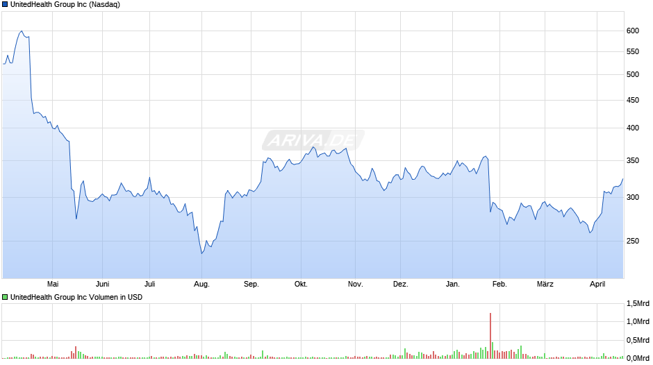 UnitedHealth Group Chart
