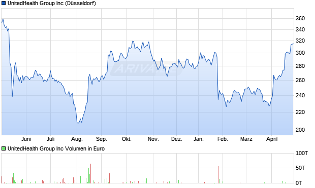 UnitedHealth Group Aktie Chart