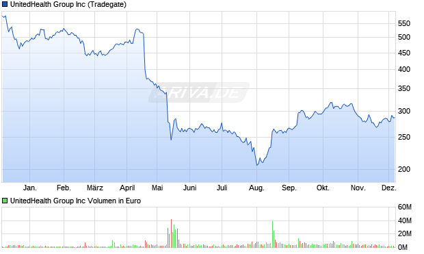 UnitedHealth Group Aktie Chart