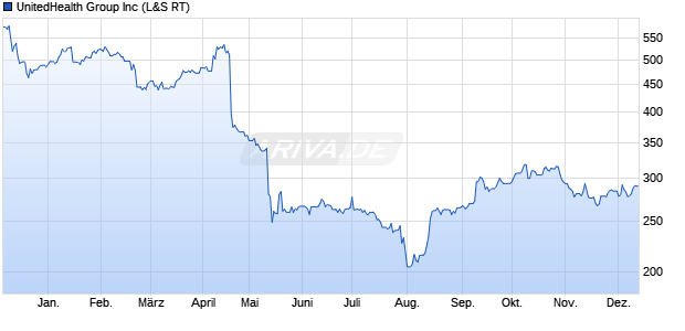 UnitedHealth Group Aktie Chart