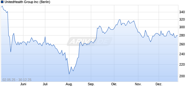 UnitedHealth Group Aktie Chart