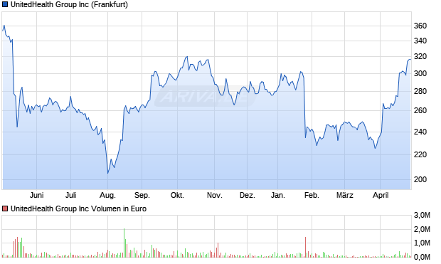 UnitedHealth Group Aktie Chart