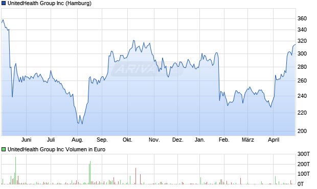 UnitedHealth Group Aktie Chart