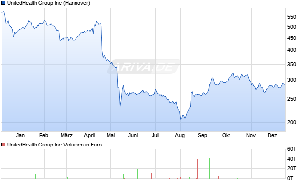 UnitedHealth Group Aktie Chart