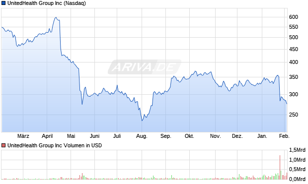 UnitedHealth Group Aktie Chart