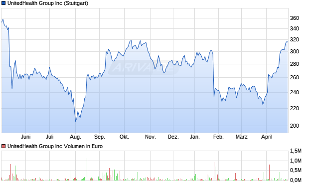 UnitedHealth Group Aktie Chart