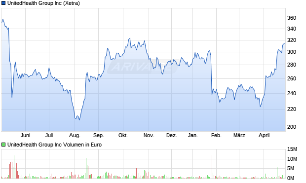 UnitedHealth Group Aktie Chart