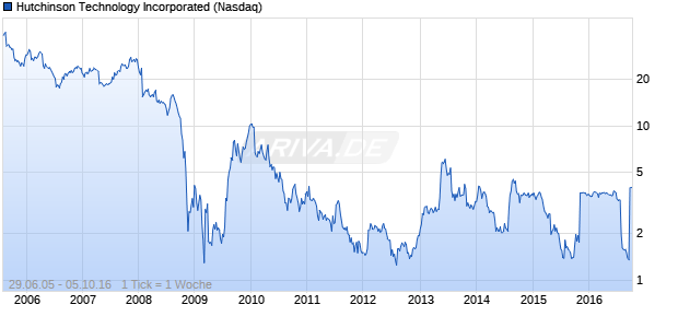 Hutchinson Technology Incorporated Chart