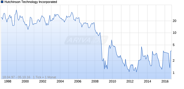 Hutchinson Technology Incorporated Chart