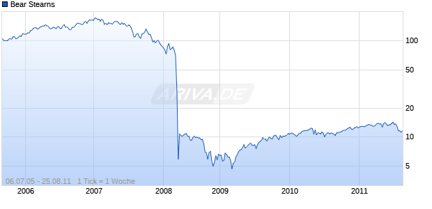 Bear Stearns Chart