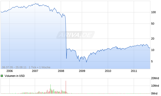 Bear Stearns Aktie 870272 Aktienkurs Chart Nachrichten ARIVA DE