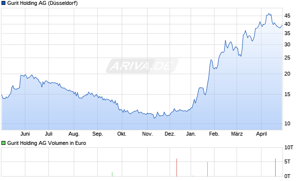 Gurit Holding Aktie Chart