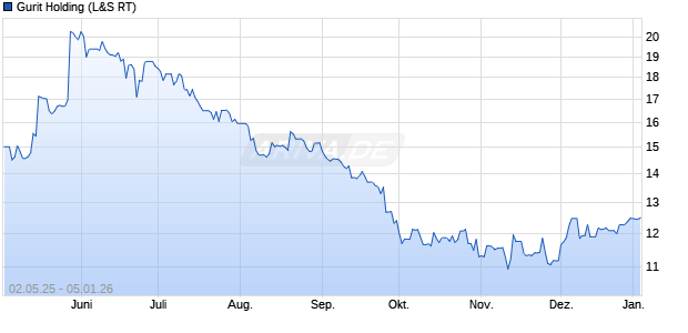 Gurit Holding Aktie Chart