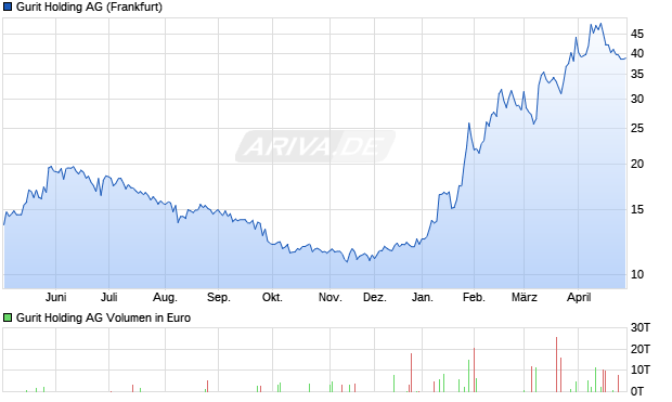 Gurit Holding Aktie Chart