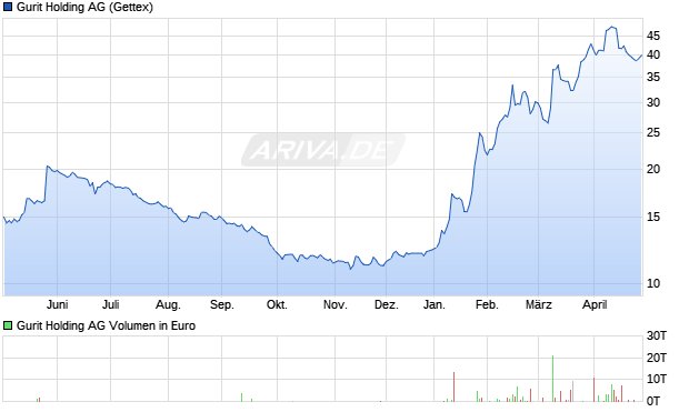 Gurit Holding Aktie Chart