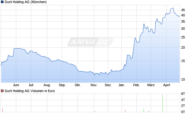Gurit Holding Aktie Chart
