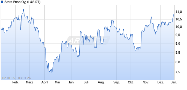 Stora Enso Aktie Chart