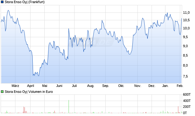 Stora Enso Aktie Chart