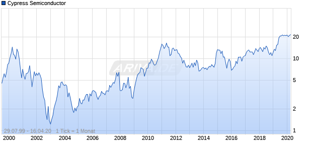 Cypress Semiconductor Chart