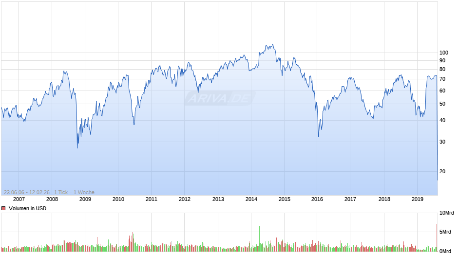 Anadarko Petroleum Chart
