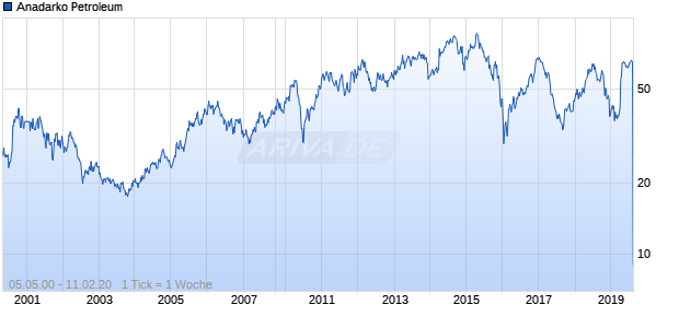 Anadarko Petroleum Chart