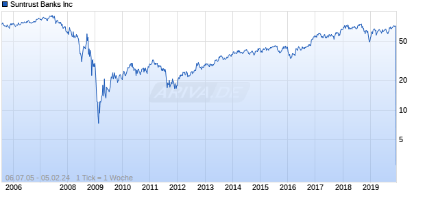Suntrust Banks Inc Chart