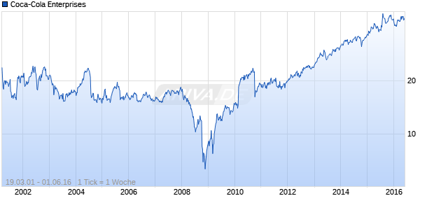 Coca-Cola Enterprises Chart